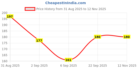 amazon.in Dreamica Set of 2 Designer Rakhi for Brother with “My Brother Is Awesome” Magnet, Silver Plated Shagun Coin, Roli Chawal Pack & Greeting Card | Rakhi Gift for Brother. (Rakhi-132) dreamica Price History Graph from 31 Aug 2025 to 12 Nov 2025