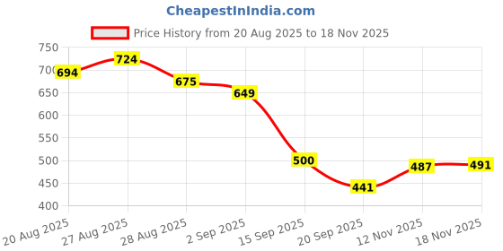 amazon.in Dream.Immerse.Play. Hand Cream Set Price History Graph from 20 Aug 2025 to 12 Nov 2025