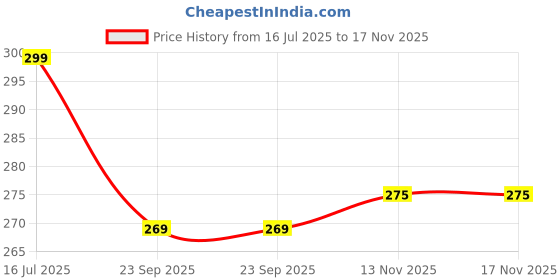 amazon.in DreamKraft Eat Sign Wooden Wall Plaque for Home Kitchen Décor and Gifting Purpose Price History Graph from 16 Jul 2025 to 17 Nov 2025