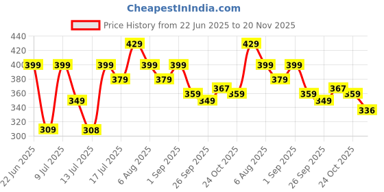 amazon.in DreamKraft Electric Egg Boiler | 3 Boiling Modes | Fast Boiling with Auto Cut-Off | 60 ml | Plastic and Stainless Steel Heating Plate Price History Graph from 22 Jun 2025 to 20 Nov 2025
