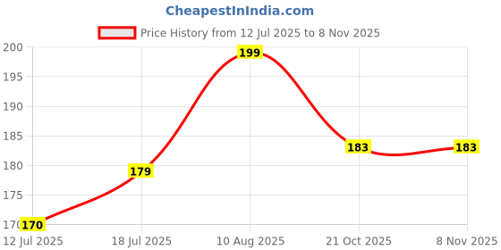 amazon.in DreamKraft Flying Horse Night Glow Vinyl Wall Sticker (67 cm x 105 cm) dreamkraft Price History Graph from 12 Jul 2025 to 3 Nov 2025