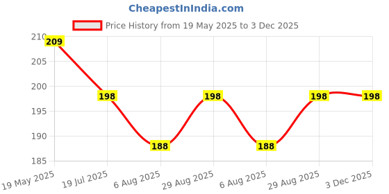 amazon.in DreamKraft Glow in The Dark Galaxy of Stars Moon and Horse Radium Night Glow Sticker(30cm x24cm) Price History Graph from 19 May 2025 to 2 Dec 2025