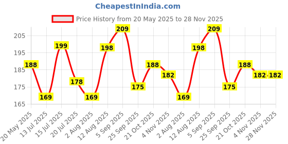 amazon.in DreamKraft Glow in The Dark Space Elements Stickers - 146 Radium Vinyl Decorative Cute Glowing Stickers Price History Graph from 20 May 2025 to 28 Nov 2025
