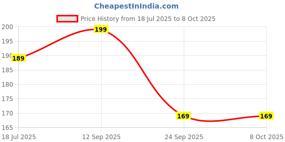 amazon.in Dreamkraft Glow in The Dark Stickers - Two Flying Astronauts with Rocket and Stars, Radium Vinyl Material, 212 Total Stickers Price History Graph from 18 Jul 2025 to 8 Oct 2025