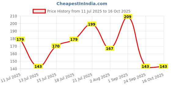 amazon.in DreamKraft Paper Mache Handcrafted Set Of 3 Elephant Action Showpiece Idols For Home Decor And Gift Purpose(White) dreamkraft Price History Graph from 11 Jul 2025 to 15 Oct 2025