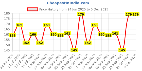 amazon.in DreamKraft Vinyl Cartoon Switch Board Sticker, (11.81 X 11.81 X 0.39 in, Multicolour), Self-Adhesive Price History Graph from 24 Jun 2025 to 5 Dec 2025