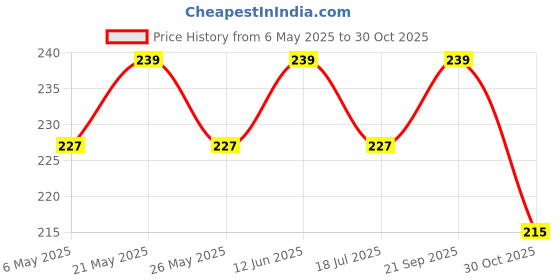 amazon.in DreamKraft Vinyl Galaxy of Stars Wall Glow in The Dark Stickers 24 x19x2 CM, Multicolor Price History Graph from 6 May 2025 to 30 Oct 2025