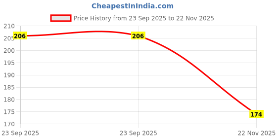 amazon.in DreamKraft Vinyl Multi Fruits Kitchen Sticker (73 Cm X 47 Cm, Multicolor) Price History Graph from 23 Sep 2025 to 22 Nov 2025