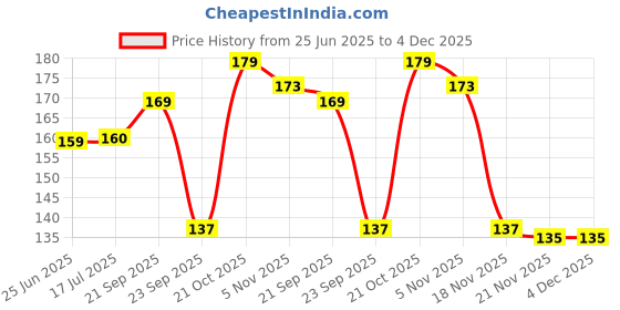 amazon.in DreamKraft Vinyl Musical Wall Door Fridge Switch Board Sticker (1.77 X 8.5 X 1.69 in, Multicolour), Self-Adhesive, 4.5 cms Price History Graph from 25 Jun 2025 to 4 Dec 2025
