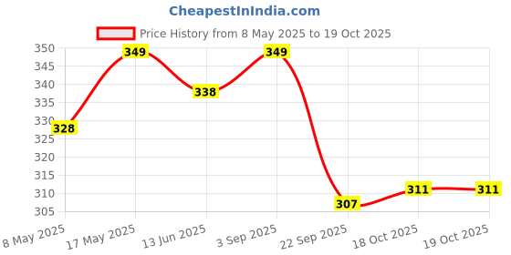 amazon.in Dreamland Baby My First Cloth Book Fruit & Vegetables with Squeaker and Crinkle Paper Cloth Books for Toddler Kids Early Development Cloth Book Price History Graph from 8 May 2025 to 18 Oct 2025
