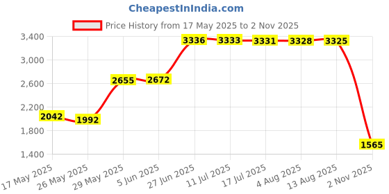 amazon.in dreamlandsales Vintage Full Micro Pave Yellow Orange Red Crystal Big Maple Leaf Brooch Pin Autumn Jewelry dreamlandsales Price History Graph from 17 May 2025 to 2 Nov 2025