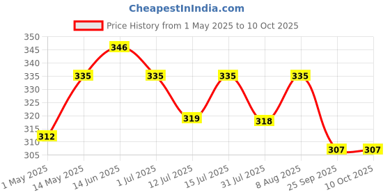 amazon.in dreamlet Prime Collections 180TC Glace Cotton Breathable Supersoft Wrinkelfree Double Flat Bedsheet with 2 King Size Pillow Covers (Pink Multi, Flat) dreamlet Price History Graph from 1 May 2025 to 10 Oct 2025