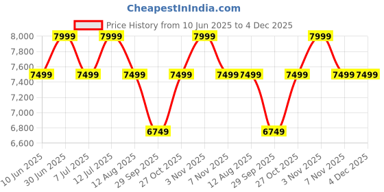 amazon.in DreamLine Outdoor Garden Patio Seating Set 1+2 2 Chairs and Table Set Balcony Furniture (Brown) dreamline Price History Graph from 10 Jun 2025 to 4 Dec 2025