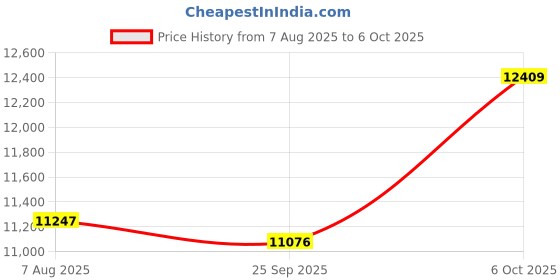 amazon.in Dreamlink Dlite W Android TV Box – Cost-Effective 1080p HDR with USB, Micro SD, LAN Price History Graph from 7 Aug 2025 to 6 Oct 2025