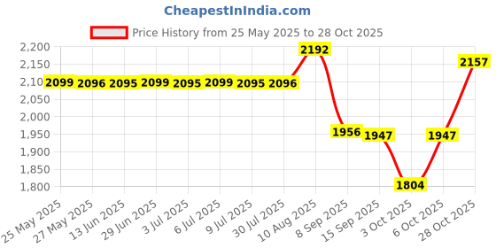 amazon.in dreamlover Wig Grip, Wig Grip Bands for Keeping Wigs in Place, Wig Grip Headband, Tan, 2 Pack dreamlover Price History Graph from 25 May 2025 to 28 Oct 2025