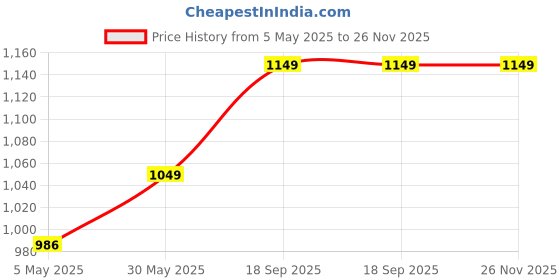 amazon.in Dreamlux 12VOLT 10AMP 120WATT Switching Power Supply Universal Regulated Transformer, BIS Approved | LED Strip,CCTV cameras,audio amplifier,Indoor use | AC 110V-220V to DC 12V 10A, Pack-02pc Price History Graph from 5 May 2025 to 26 Nov 2025