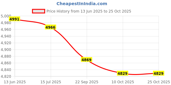 amazon.in dreamma [Dreamma] White Round Bed Canopy Mosquito Net dreamma Price History Graph from 13 Jun 2025 to 23 Oct 2025