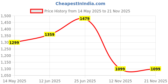 amazon.in campus DREAMPLEX Men's Lace-Up Walking Shoes campus Price History Graph from 14 May 2025 to 21 Nov 2025