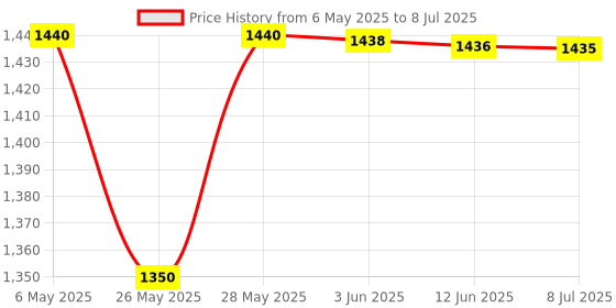 amazon.in Dreamron Arganik Keratin And Argon Oil Shampoo + Conditioner (Combo) each 300 ML Price History Graph from 6 May 2025 to 8 Jul 2025
