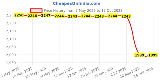 amazon.in Dreamron Moroccan Argan Oil - 100 Ml Price History Graph from 3 May 2025 to 12 Oct 2025