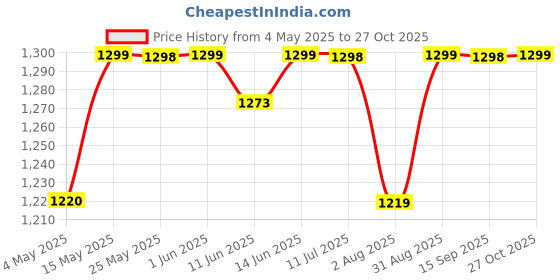 amazon.in Dreamscape 100% Cotton King Fitted Bedsheet with 2 Pillow Covers - (Size 72 x 78 inches, 140 TC, Colour - Blue) dreamscape Price History Graph from 4 May 2025 to 27 Oct 2025