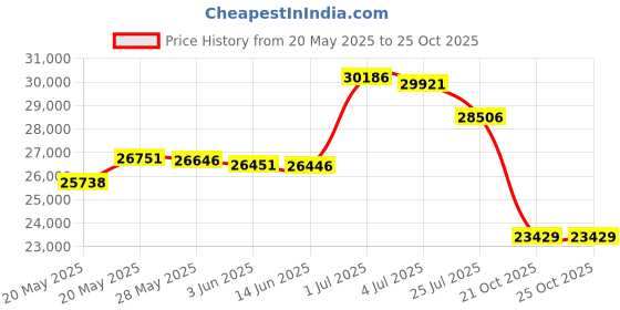 amazon.in Dreamsmith 2 Inch 7-Zone King Memory Foam Mattress Topper, Cooling Gel Infused Foam Mattress Topper King for Pressure Relief, CertiPUR-US Certified Price History Graph from 20 May 2025 to 21 Oct 2025