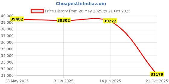 amazon.in Dreamsmith 3 Inch 7-Zone King Memory Foam Mattress Topper, Cooling Gel Infused Foam Mattress Topper King for Back Pain, CertiPUR-US Certified Price History Graph from 28 May 2025 to 21 Oct 2025