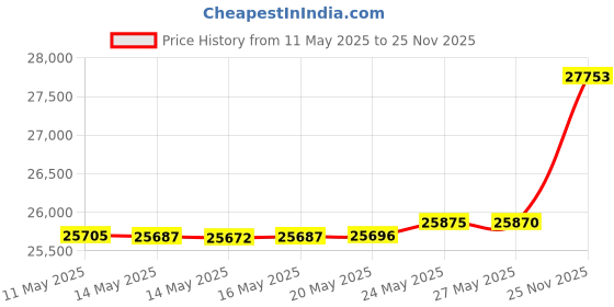 amazon.in Dreamsmith Twin Mattress Topper - 3 Inch Cooling Gel Memory Foam Mattress Pad for Back Pain, Bed Topper with Removable Washable Soft Cover Non-Slip, CertiPUR-US & Oeko-Tex Certified Price History Graph from 11 May 2025 to 25 Nov 2025