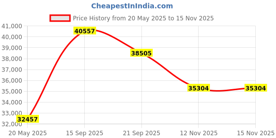 amazon.in Dreamsmith Twin XL Mattress Topper - 3 Inch Cooling Gel Memory Foam Mattress Pad for Back Pain, Bed Topper with Removable Washable Soft Cover Non-Slip, CertiPUR-US & Oeko-Tex Certified Price History Graph from 20 May 2025 to 13 Nov 2025