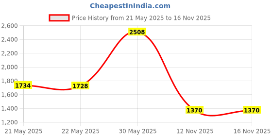 amazon.in DREAMSTITCH 006117009 Darning Plate for Singer, Bernette, Euro Pro, EverSewn Sewing Machine ALT : 5020207486 006117009 Price History Graph from 21 May 2025 to 16 Nov 2025