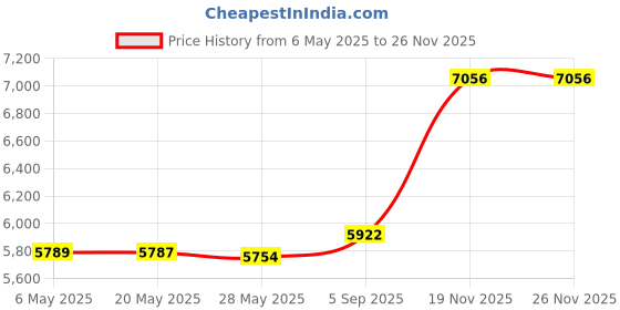 amazon.in Dreamus BABYMONSTER BABYMONS7ER 1st Mini Album YG TAG Album Ver (RAMI) Price History Graph from 6 May 2025 to 25 Nov 2025