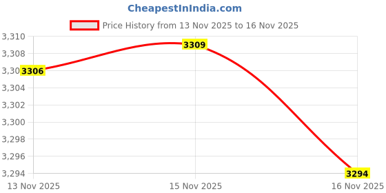 amazon.in Dreamus BTS - PROOF Album Compact Edition Album (BHE0116),Black,Medium Price History Graph from 13 Nov 2025 to 16 Nov 2025