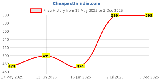 amazon.in DREAMVIO Blackout Polyester Photo Personalized Fur Full Print Led/Light Cushion/Pillow with Filler - 16X16 Inch (Dvfullled_Cushion2) Price History Graph from 17 May 2025 to 2 Dec 2025