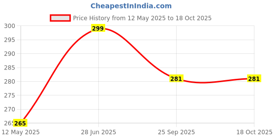 amazon.in DREAMVIO Polyester 200TC Cushion Covers, 12 x 12 inch, Multicolour, Set of 2 Price History Graph from 12 May 2025 to 18 Oct 2025