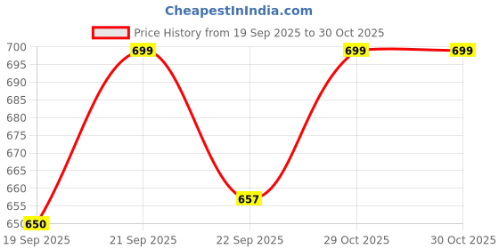 amazon.in DREAMVIO Waterproof Cotton Terry Mattress Protector Breathable Hypoallergenic Noiseless and Ultra Soft Fitted Bed Mattress Cover for Baby/Adult (72''×48'' Inch, Grey) Price History Graph from 19 Sep 2025 to 29 Oct 2025