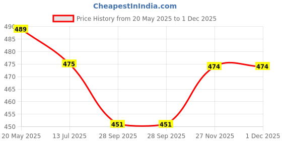 amazon.in dreamweavers Disposable Unisex Underwear, Brief Spunless Regular White (Pack of 20) - Free Size dreamweavers Price History Graph from 20 May 2025 to 30 Nov 2025