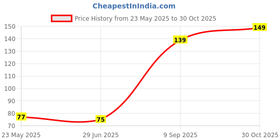 amazon.in Dreamy 22mm Rubber Silicone Smart Watch Strap Loops/Keepers Holder Retainer Loop Replacement - Black color Watch Band Loop (Pack of 2) Price History Graph from 23 May 2025 to 30 Oct 2025