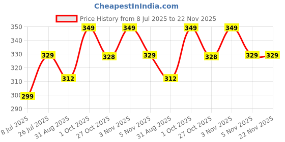 amazon.in Dreamy Button Cell Batteries LR41 AG3 392A 1.5v Alkaline Batteries for Compatible Electronic Devices (Pack of 100 Batteries) Price History Graph from 8 Jul 2025 to 22 Nov 2025