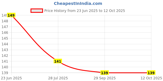 amazon.in generic Dreamy CR2032 3V Lithium Coin Cell Batteries (Silver) - Pack of 2 Batteries generic Price History Graph from 23 Jun 2025 to 12 Oct 2025