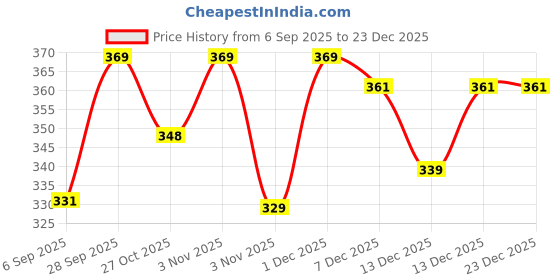 amazon.in Dreamy LR1130 AG10 389A 1.5v Alkaline Button Cell Batteries for Compatible Electronic Devices (Pack of 100 Batteries) Price History Graph from 6 Sep 2025 to 23 Dec 2025