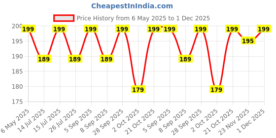 amazon.in generic Dreamy LR1130 AG10 389A 1.5v Alkaline Button Cell Batteries for Compatible Electronic Devices (Pack of 25 Batteries) generic Price History Graph from 6 May 2025 to 1 Dec 2025