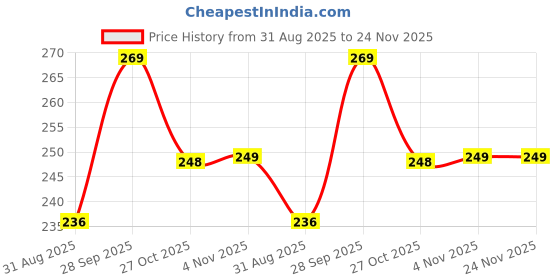 amazon.in Dreamy LR1130 AG10 389A 1.5v Alkaline Button Cell Batteries for Compatible Electronic Devices (Pack of 50 Batteries) Price History Graph from 31 Aug 2025 to 24 Nov 2025