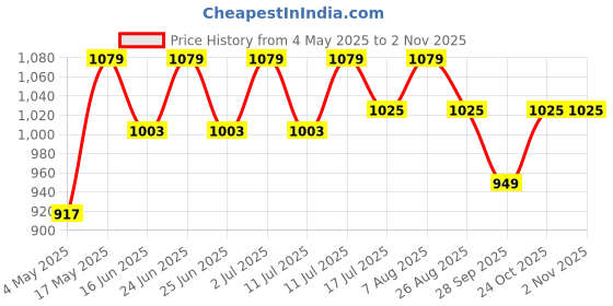 amazon.in Dreamy Walls Home Decor Kitchen Dining Decorative Glass Bead Round Coasters- 4” Honeybee Boho Design Coasters for Drinks Cocktails Coffee Cup Mug Price History Graph from 4 May 2025 to 2 Nov 2025
