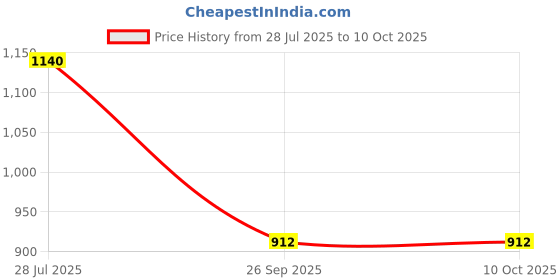 amazon.in DREAMY WALLS Lamp Shade for Table Lamps, Drum Lampshade for Floor/Chandelier Lamp, 10.5” x 8.5", Fabric, Easy Assembly, Slip UNO Fitter – Green Tropical Shade Price History Graph from 28 Jul 2025 to 9 Oct 2025