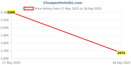 amazon.in DREAMY WALLS Lamp Shade for Table Lamps, Drum Lampshade for Floor/Chandelier Lamp, 10.5” x 8.5", Fabric, Easy Assembly, Slip UNO Fitter – Natural Rattan Shade dreamy walls Price History Graph from 17 May 2025 to 28 Sep 2025