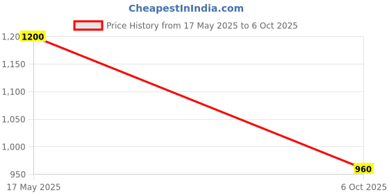amazon.in DREAMY WALLS Lamp Shade for Table Lamps, Drum Lampshade for Floor/Chandelier Lamp, 10.5” x 8.5", Fabric, Easy Assembly, Slip UNO Fitter – Orange Zebra Shade Price History Graph from 17 May 2025 to 6 Oct 2025