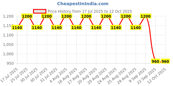 amazon.in DREAMY WALLS Lamp Shade for Table Lamps, Drum Lampshade for Floor/Chandelier Lamp, 10.5” x 8.5", Fabric, Easy Assembly, Slip UNO Fitter – Savanna Blues Shade Price History Graph from 17 Jul 2025 to 12 Oct 2025