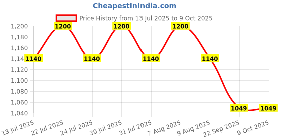 amazon.in DREAMY WALLS Lamp Shade for Table Lamps, Drum Lampshade for Floor/Chandelier Lamp, 10.5” x 8.5", Fabric, Easy Assembly, Slip UNO Fitter – Teal Garlands Shade Price History Graph from 13 Jul 2025 to 9 Oct 2025