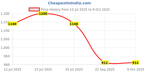 amazon.in DREAMY WALLS Lamp Shade for Table Lamps, Drum Lampshade for Floor/Chandelier Lamp, 10.5” x 8.5", Fabric, Easy Assembly, Slip UNO Fitter – Yellow Victorian Shade Price History Graph from 12 Jul 2025 to 9 Oct 2025