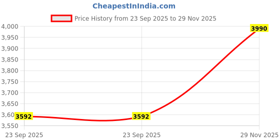 amazon.in DREAMY WALLS Table Lamp Rio Collection 14" Mango Wood Lamps Shade for Home Decoration, Living Room, Bed Side Lamp, Luxurious Beautiful Lamp for Bedroom, Brown, Savanna Blues Fabric Shade Price History Graph from 23 Sep 2025 to 29 Nov 2025